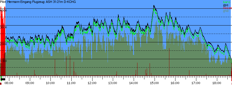 Barometer